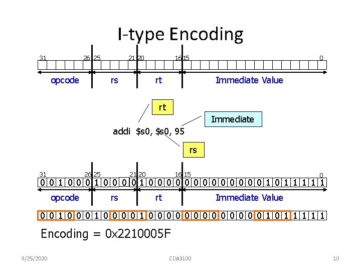 I-type Encoding 31 26 25 opcode 21 20 rs 16 15 0 rt Immediate