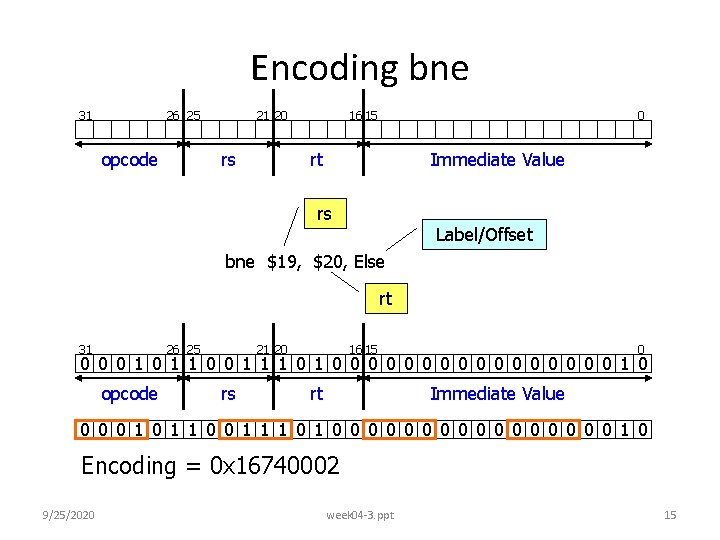 Encoding bne 31 26 25 opcode 21 20 rs 16 15 0 rt Immediate