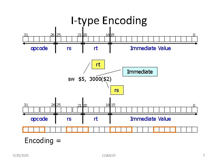 I-type Encoding 31 26 25 opcode 21 20 rs 16 15 0 rt Immediate