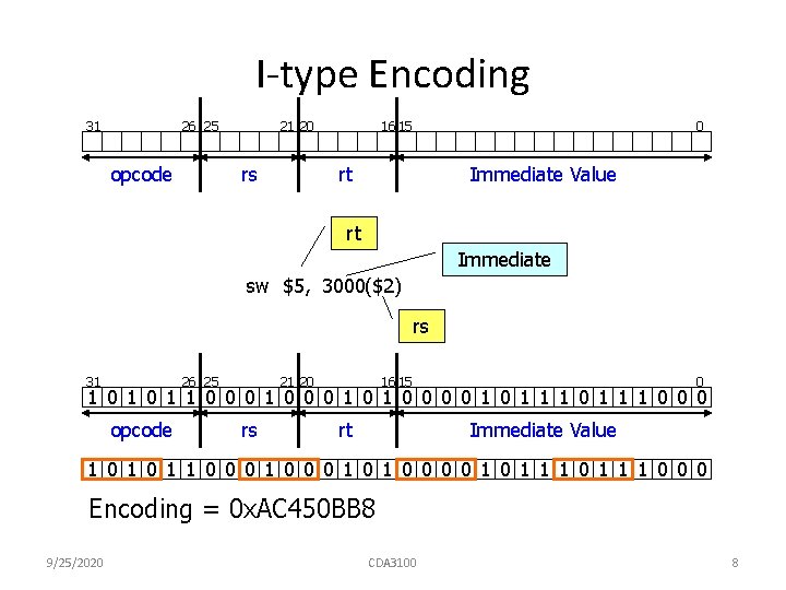 I-type Encoding 31 26 25 opcode 21 20 rs 16 15 0 rt Immediate