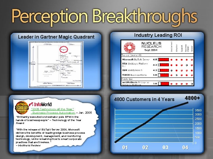 Industry Leading ROI Leader in Gartner Magic Quadrant Sept. 2004 4800 Customers in 4