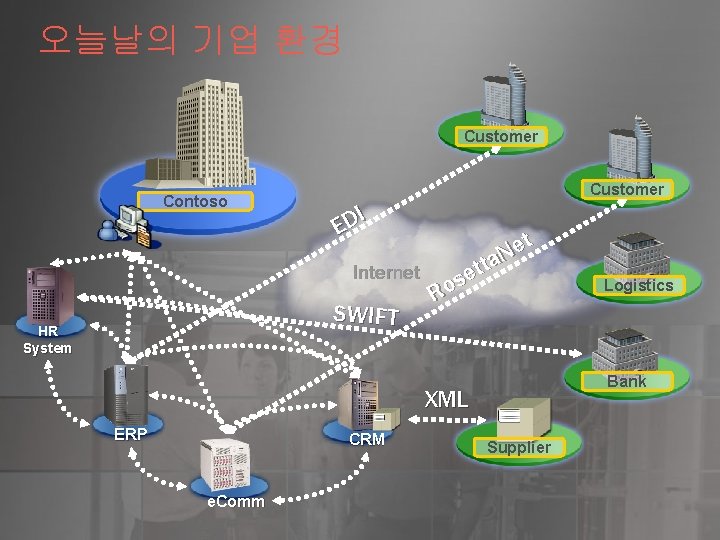 오늘날의 기업 환경 Customer Contoso Customer I ED t e N a t t