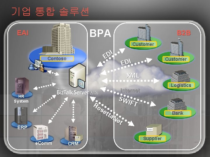 기업 통합 솔루션 BPA EAI B 2 B Customer I D E Contoso Customer