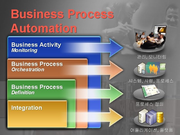 Business Process Automation Business Activity Monitoring 관리, 모니터링 Business Process Orchestration Business Process 시스템,