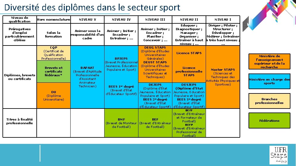  Diversité des diplômes dans le secteur sport Niveau de qualification Hors nomenclature Prérogatives