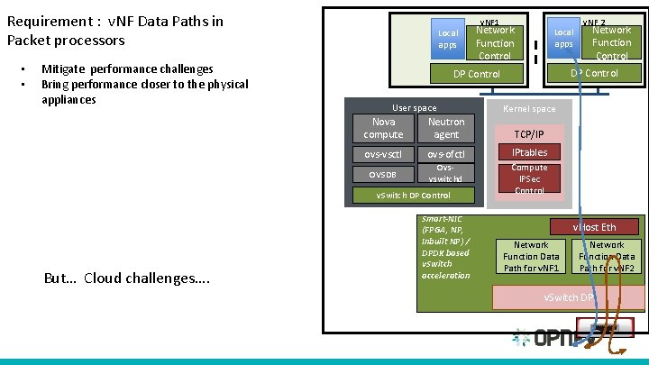 Flow Processing for Fast Path Inline Acceleration Srinivasa