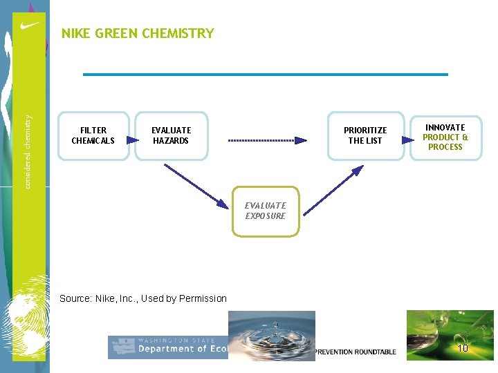 considered chemistry NIKE GREEN CHEMISTRY FILTER CHEMICALS EVALUATE HAZARDS PRIORITIZE THE LIST INNOVATE PRODUCT