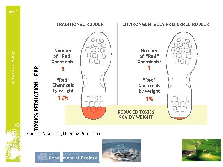 TOXICS REDUCTION – EPR considered chemistry TRADITIONAL RUBBER ENVIRONMENTALLY PREFERRED RUBBER Number of “Red”