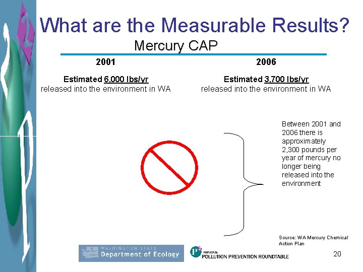 What are the Measurable Results? Mercury CAP 2001 2006 Estimated 6, 000 lbs/yr released