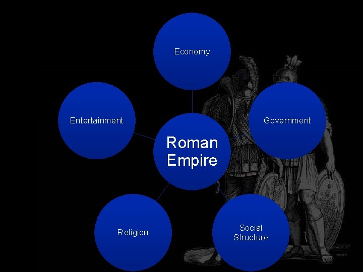 Economy Entertainment Government Roman Empire Religion Social Structure 