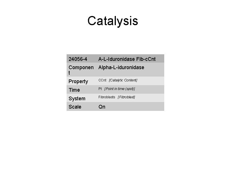 Catalysis 24056 -4 A-L-Iduronidase Fib-c. Cnt Componen Alpha-L-iduronidase t Property CCnt [Catalytic Content] Time