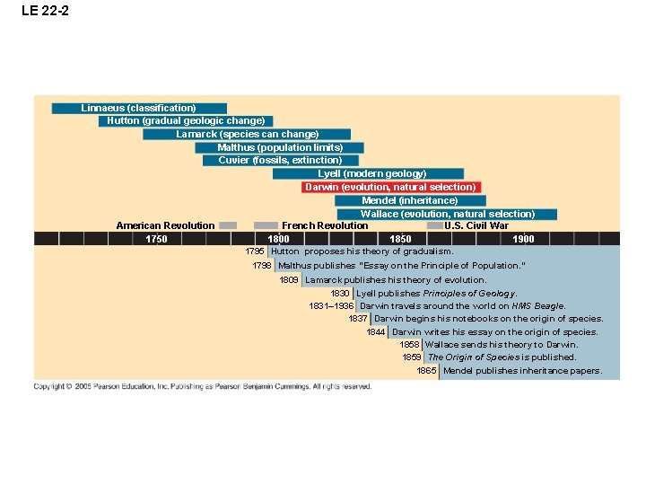 LE 22 -2 Linnaeus (classification) Hutton (gradual geologic change) Lamarck (species can change) Malthus