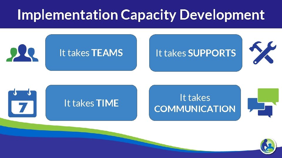 Implementation Capacity Development It takes TEAMS It takes SUPPORTS It takes TIME It takes