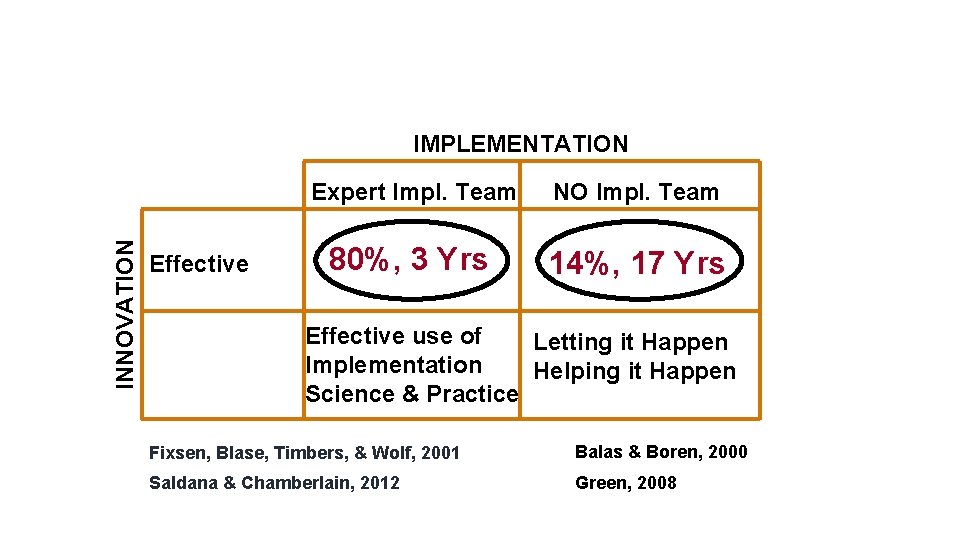 Implementation Teams, Success, and Time INNOVATION IMPLEMENTATION Effective Expert Impl. Team NO Impl. Team