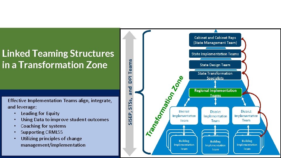 How We Do Our Work Linked Teaming Structures in a Transformation Zone Effective Implementation