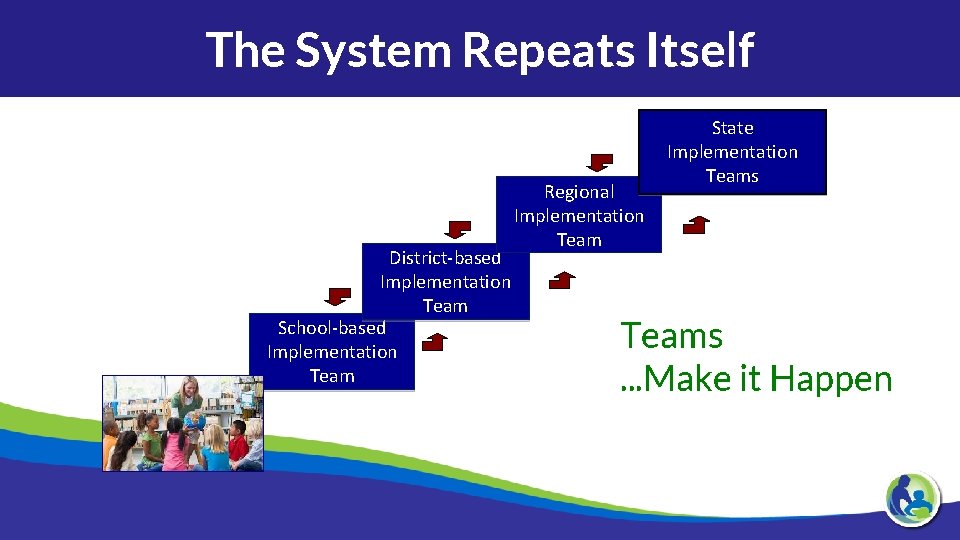 The System Repeats Itself District-based Implementation Team School-based Implementation Team Regional Implementation Team State