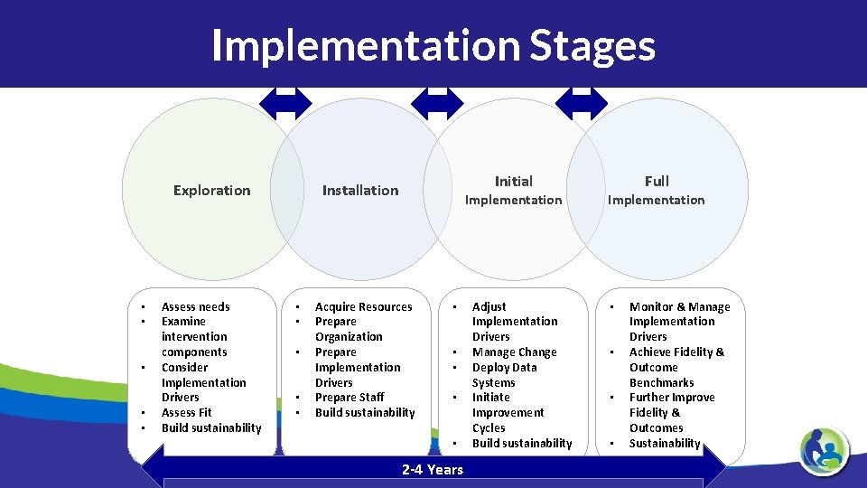 Implementation Stages Exploration • • • Assess needs Examine intervention components Consider Implementation Drivers
