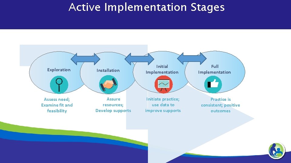 Active Implementation Stages Exploration Assess need; Examine fit and feasibility Installation Initial Implementation Assure