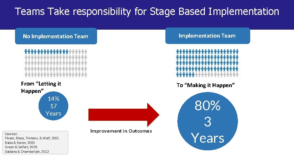 Teams Take responsibility for Stage Based Implementation Team No Implementation Team From “Letting it
