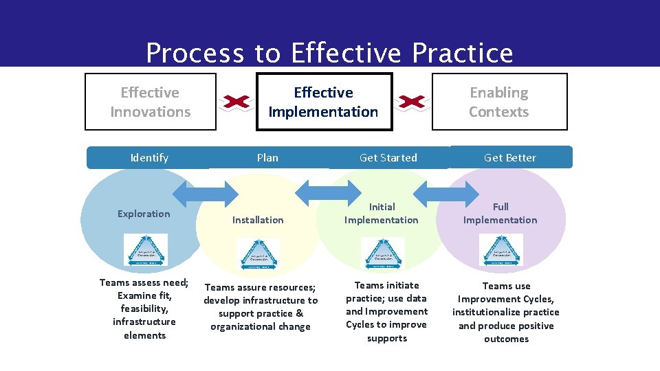 Process to Effective Practice Effective Innovations Identify Exploration Teams assess need; Examine fit, feasibility,