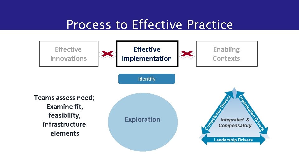Process to Effective Practice Effective Innovations Effective Implementation Identify Teams assess need; Examine fit,