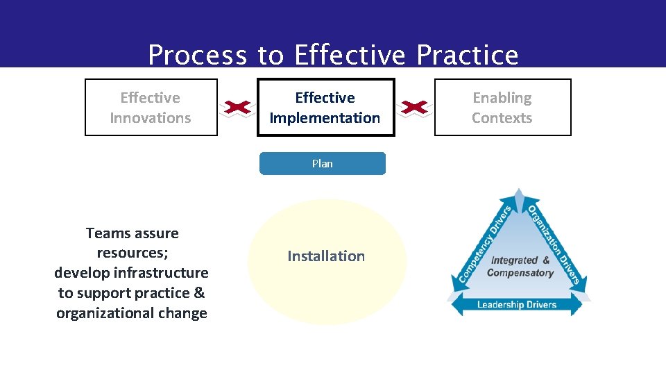 Process to Effective Practice Effective Innovations Effective Implementation Plan Teams assure resources; develop infrastructure