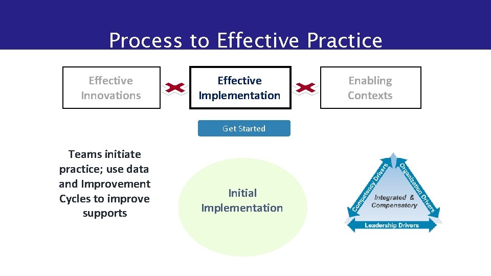 Process to Effective Practice Effective Innovations Effective Implementation Get Started Teams initiate practice; use
