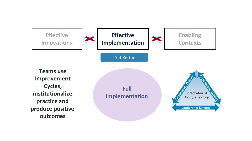 Process to Effective Practice Effective Innovations Effective Implementation Get Better Teams use Improvement Cycles,