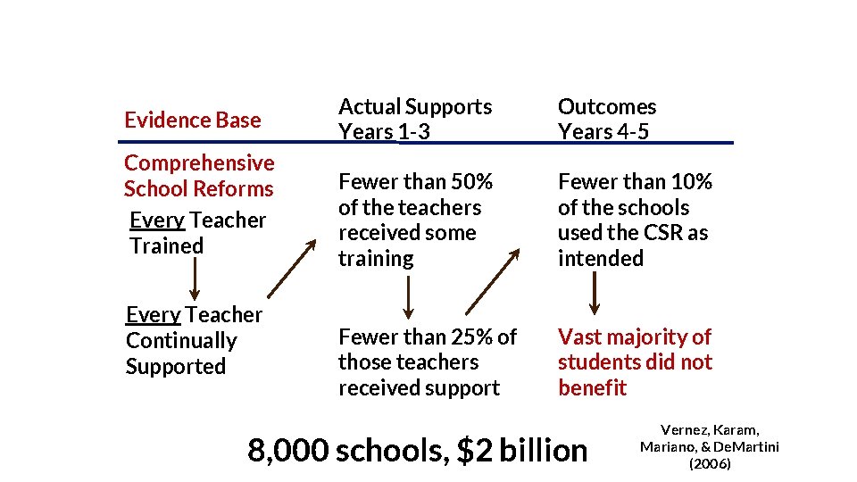 Implementation Gap Evidence Base Comprehensive School Reforms Every Teacher Trained Every Teacher Continually Supported