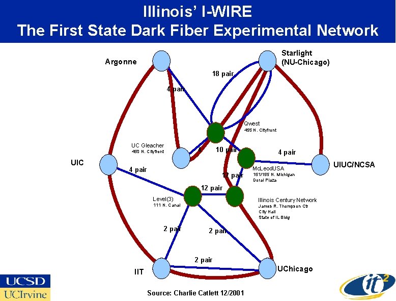 Illinois’ I-WIRE The First State Dark Fiber Experimental Network Starlight (NU-Chicago) Argonne 18 pair