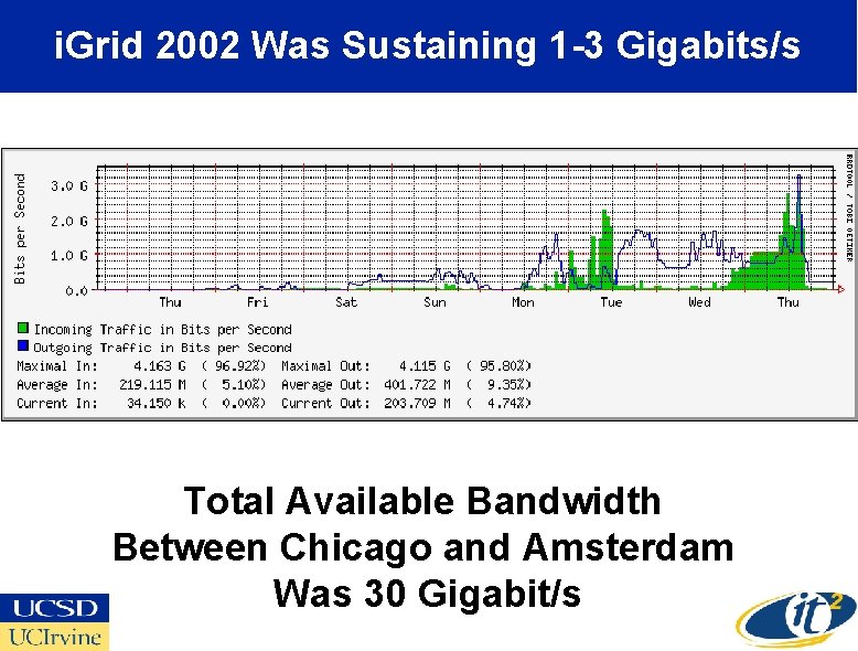 i. Grid 2002 Was Sustaining 1 -3 Gigabits/s Total Available Bandwidth Between Chicago and