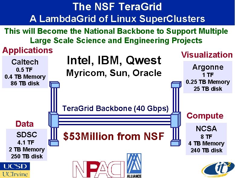 The NSF Tera. Grid A Lambda. Grid of Linux Super. Clusters This will Become