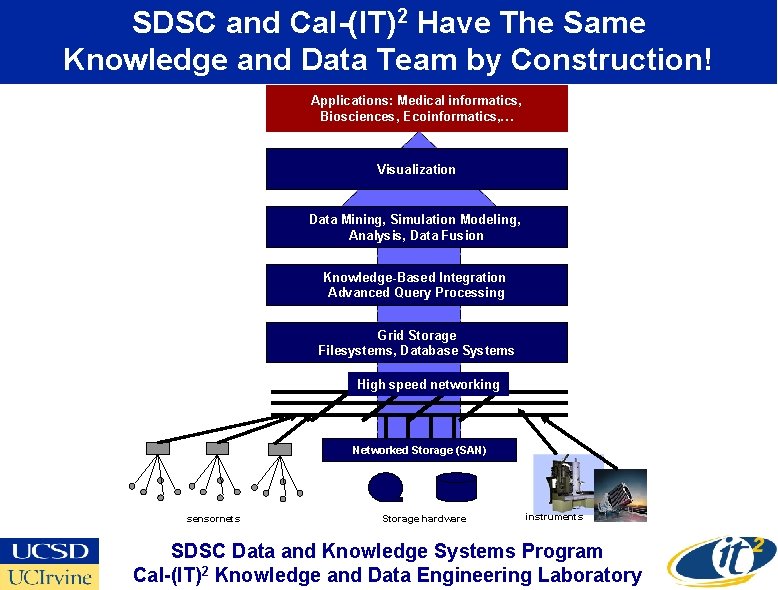 SDSC and Cal-(IT)2 Have The Same Knowledge and Data Team by Construction! Applications: Medical