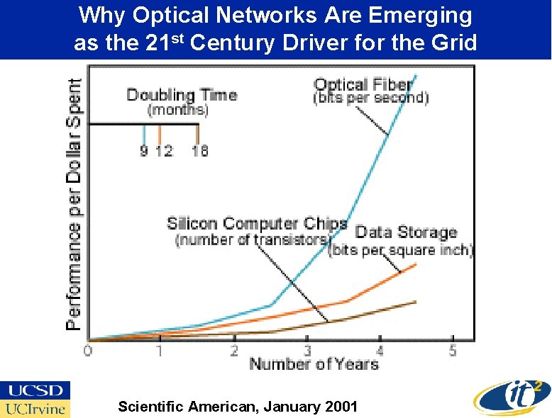 Why Optical Networks Are Emerging as the 21 st Century Driver for the Grid