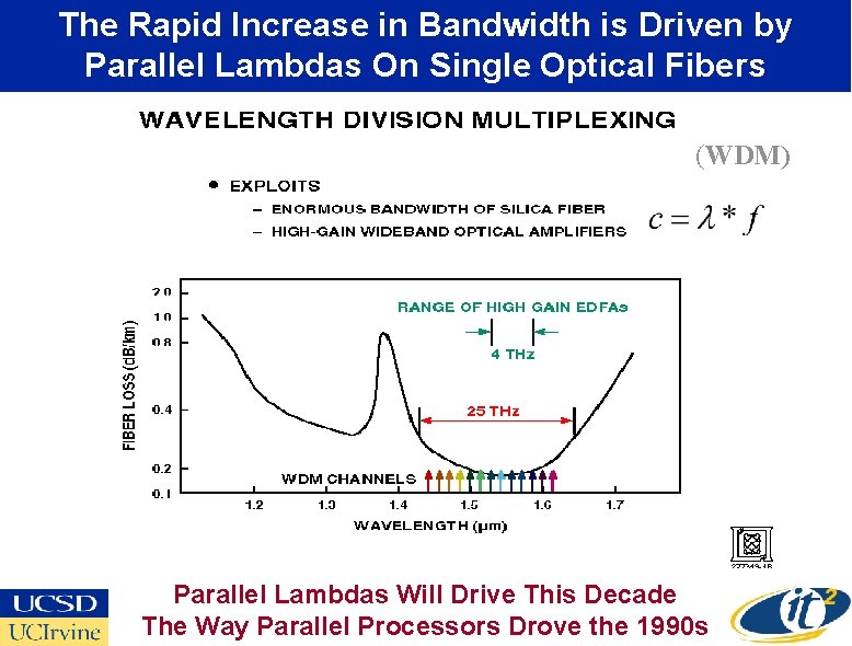 The Rapid Increase in Bandwidth is Driven by Parallel Lambdas On Single Optical Fibers