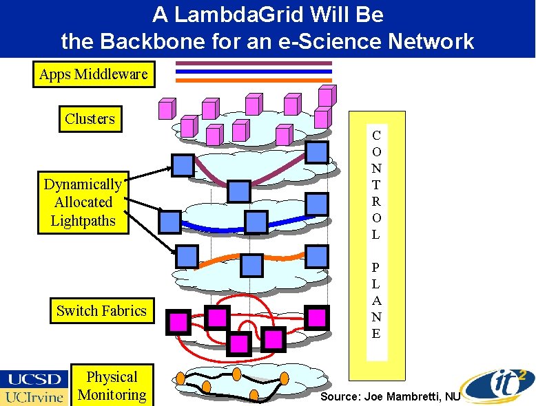 A Lambda. Grid Will Be the Backbone for an e-Science Network Apps Middleware Clusters