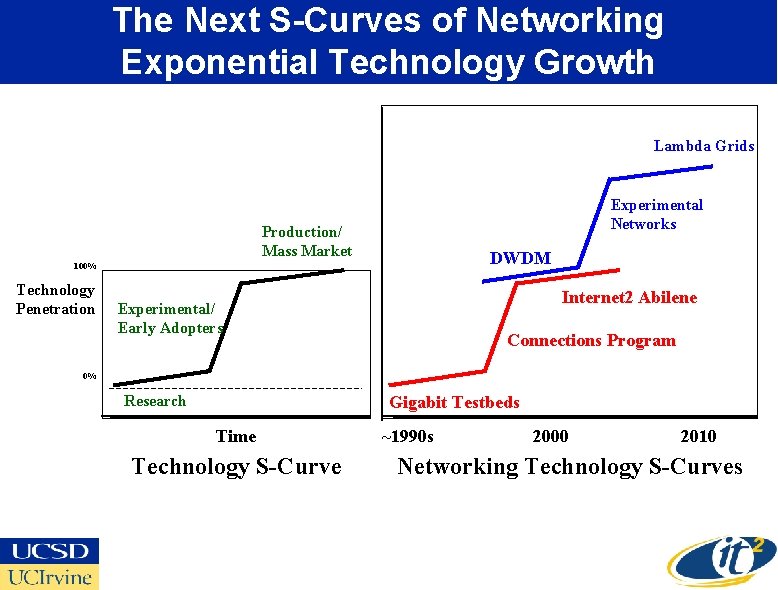 The Next S-Curves of Networking Exponential Technology Growth Lambda Grids Experimental Networks Production/ Mass
