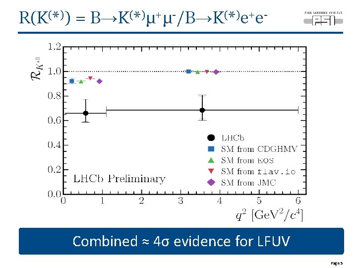 R(K(*)) = B→K(*)μ+μ-/B→K(*)e+e- Combined ≈ 4σ evidence for LFUV Page 5 