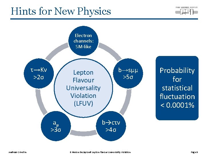 Hints for New Physics Electron channels: SM-like τ→Kν >2σ Lepton Flavour Universality Violation (LFUV)