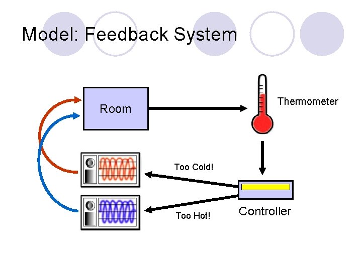 Model: Feedback System Thermometer Room Too Cold! Too Hot! Controller 