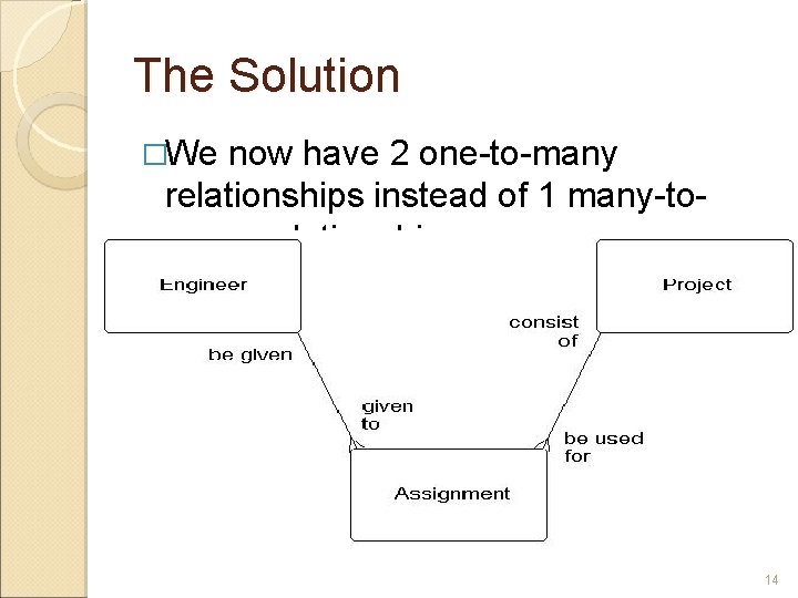 The Solution �We now have 2 one-to-many relationships instead of 1 many-tomany relationship. 14