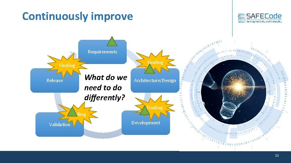 Continuously improve Requirements Finding What do we need to do differently? Release Architecture/Design Finding