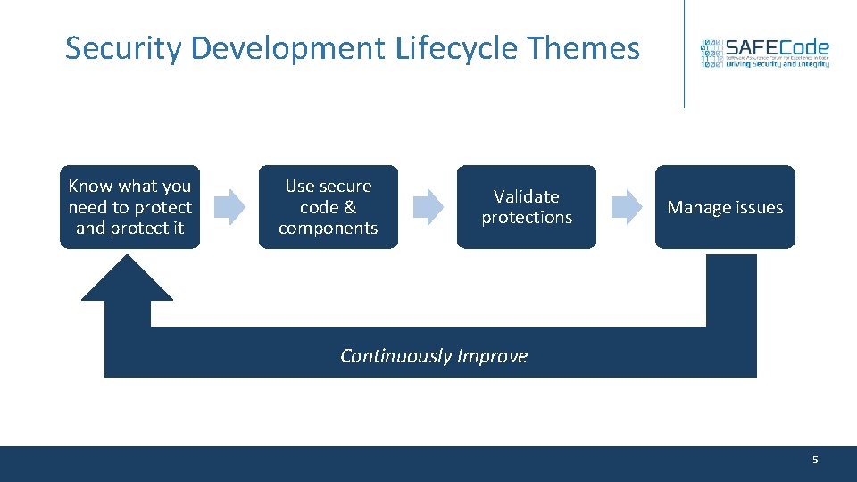 Security Development Lifecycle Themes Know what you need to protect and protect it Use