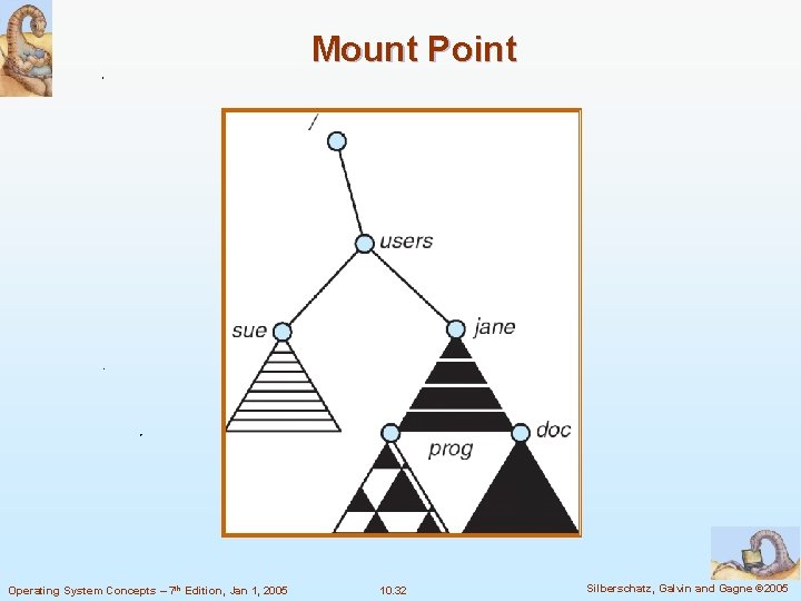 Mount Point Operating System Concepts – 7 th Edition, Jan 1, 2005 10. 32