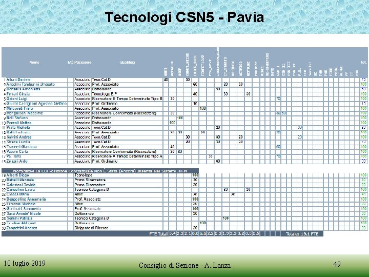 Tecnologi CSN 5 - Pavia 10 luglio 2019 Consiglio di Sezione - A. Lanza