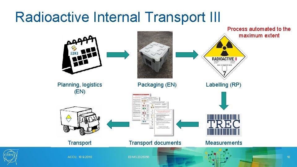Radioactive Internal Transport III Process automated to the maximum extent Planning, logistics (EN) Packaging