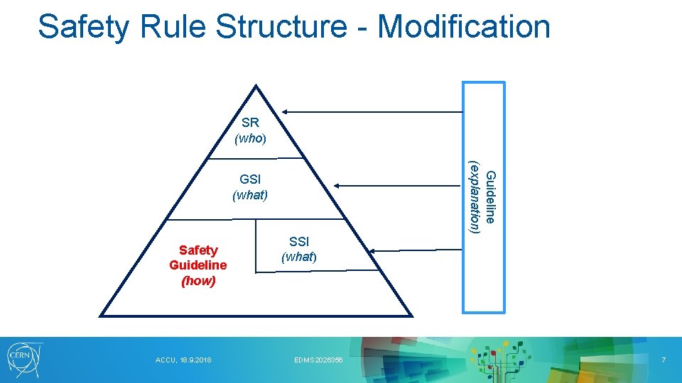 Safety Rule Structure - Modification SR (who) Guideline (explanation) GSI (what) Safety Guideline (how)