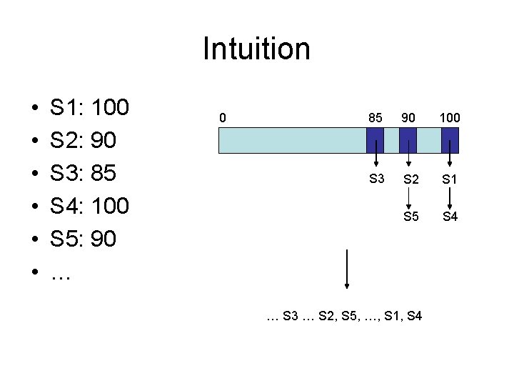 Intuition • • • S 1: 100 S 2: 90 S 3: 85 S