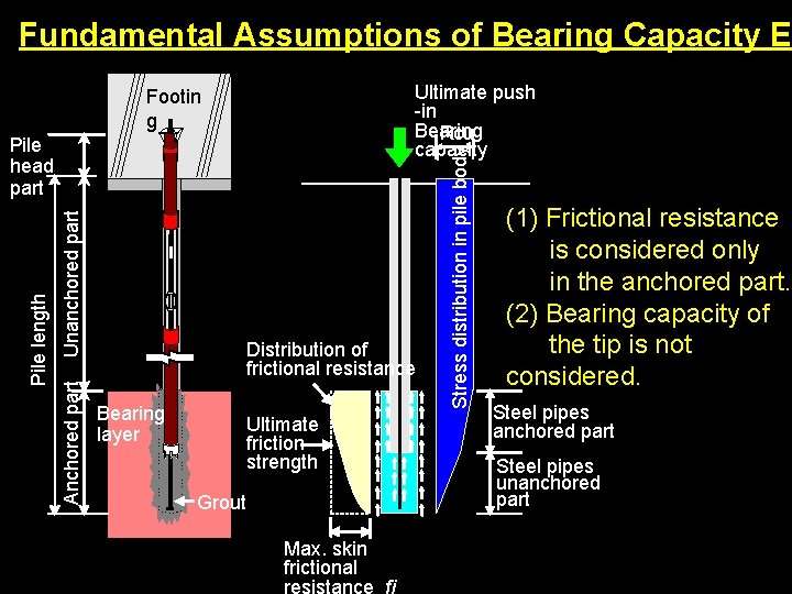 Fundamental Assumptions of Bearing Capacity Es Unanchored part Anchored part Pile length Pile head