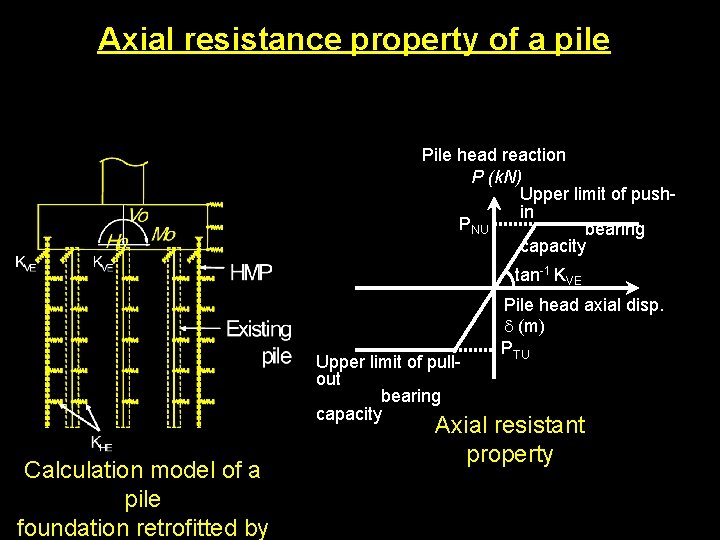 Axial resistance property of a pile Pile head reaction P (k. N) Upper limit